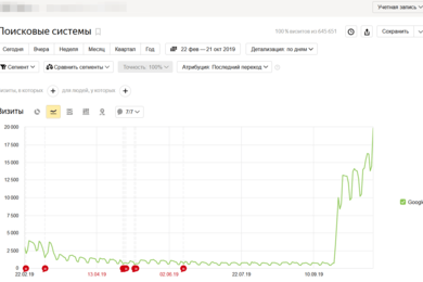 Как увеличить трафик с Google с 4К до 20К в день