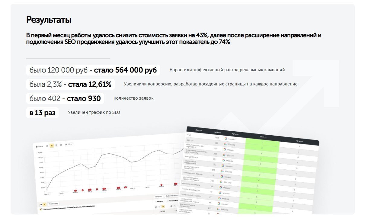 В 13 раз увеличили SEO трафик на сайт международной транспортной компании