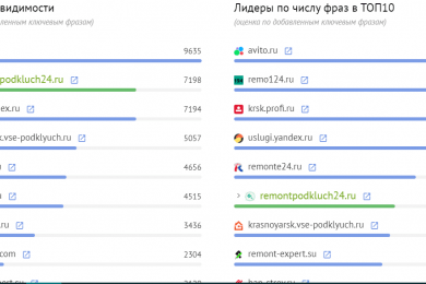 Первые позиции за 4 месяца в выдаче Яндекс и Гугл в Красноярске для ремонта кваритр.