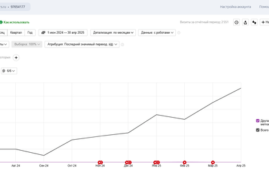 Вырастили трафик сайта туров в Дагестан с 51 до 560 посещений в месяц с нуля за 4 месяц