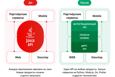 Как открыть legacy-ядро на Java для новых продуктов без переписывания