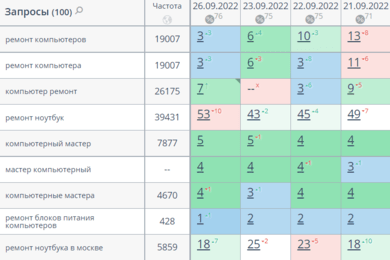Ремонт компьютеров, Москва