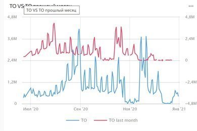 Аналитическая  отчетность с использованием Yandex DataLens