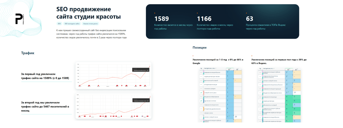 Студия красоты – Рост трафика на 1589% и увеличение лидов в 2 раза