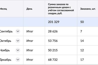 Увеличение количества заказов на Wildberries в 2,4 раза для нового бренда одежды