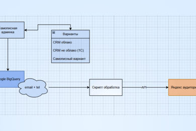 Тонкая настойка ретаргетинга для e-commerce с ярко выраженной сезонностью
