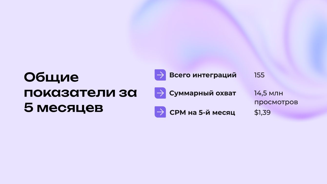 155 интеграций и 14,5 млн охвата: как мы вывели классифайд-платформу на CPM $1,39