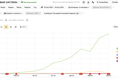 Рост трафика на 1480% для прокси-сервиса за 6 месяцев