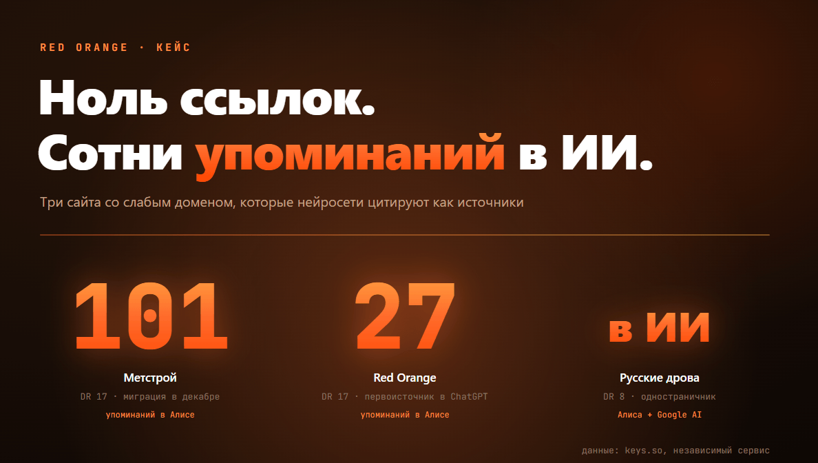 Три сайта с нулевым ссылочным, которые нейросети цитируют. Кейс Red Orange