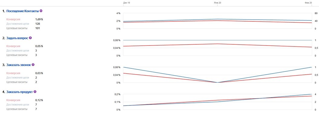 Увеличение числа заявок с контекстной рекламы