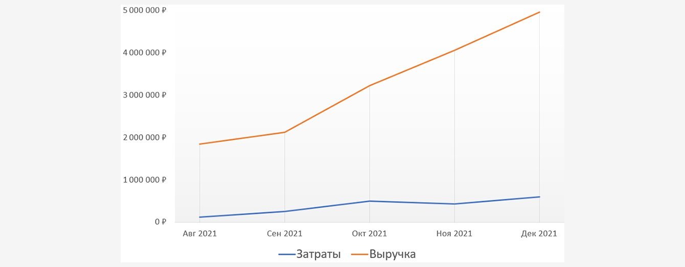 Контекстная реклама + сквозная аналитика для интернет-магазина мебели