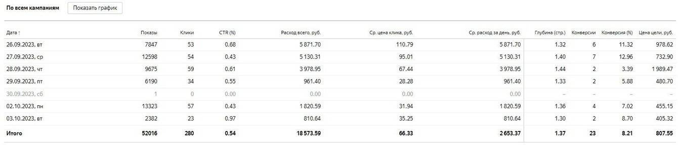 Кейс "Диэлит": Как стоматологической клинике вырасти в 2 раза за полгода?