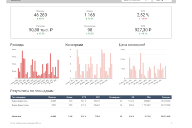 Настройка и ведение яндекс директ https://msk-lider.ru/