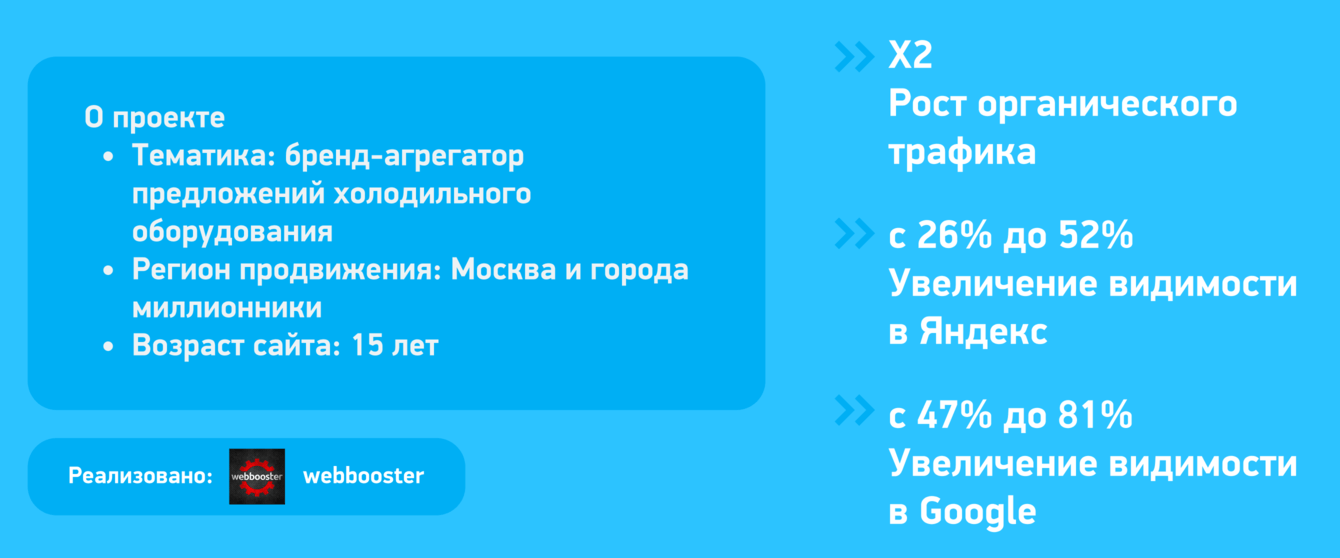 X2 Рост органического трафика для поставщика холодильного оборудования