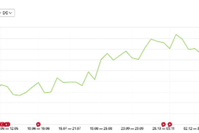 Увеличение трафика в 2,5 раза на сайт медицинской клиники на Tilda за 4 месяца
