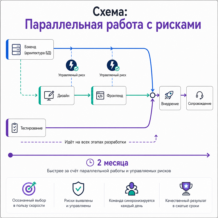 Два месяца на пересборку: как запустить бэкенд до дизайна и не сорвать проект