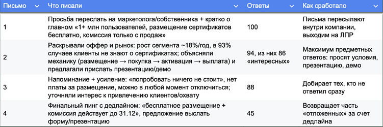 Как найти рекламодателей и партнеров для площадки через холодную рассылку