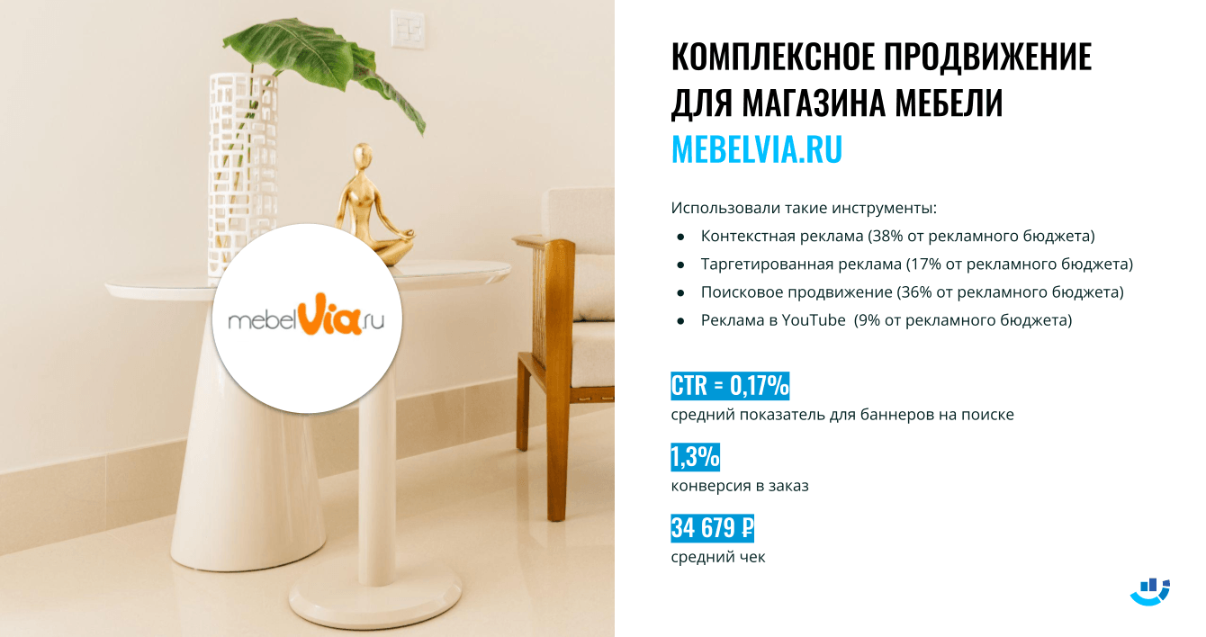 [Кейс] Интернет-продвижение магазина мебели. Как продать мебель и поднять чек до 35 000 рублей