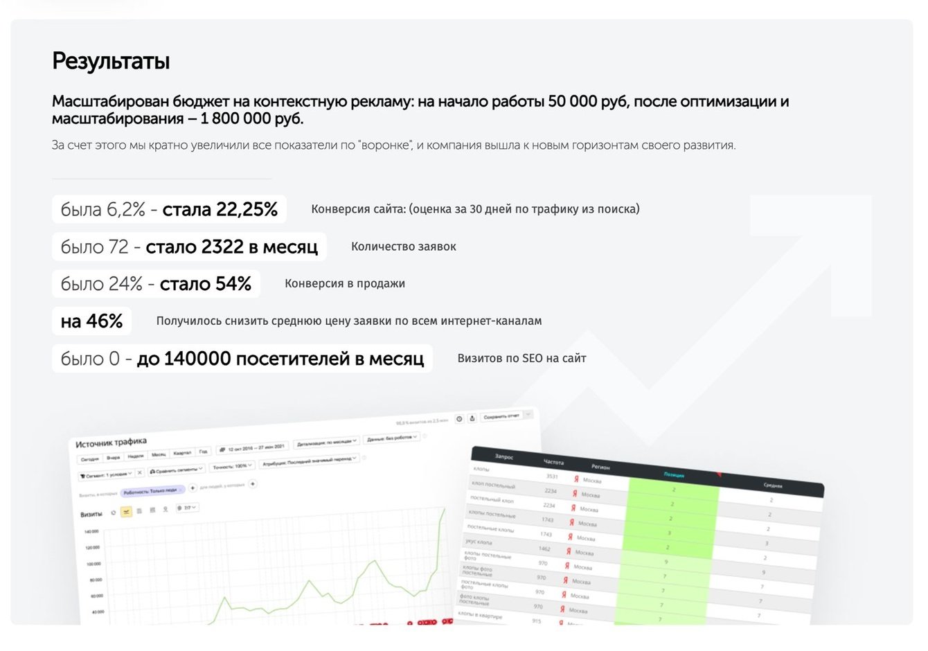 Было 72 заявки - стало 2322 заявки в месяц в тематике дезинфекции