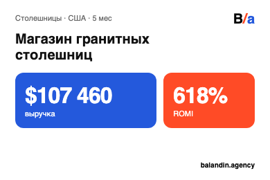 618% ROMI и $107 460 выручки для магазина гранитных столешниц в США
