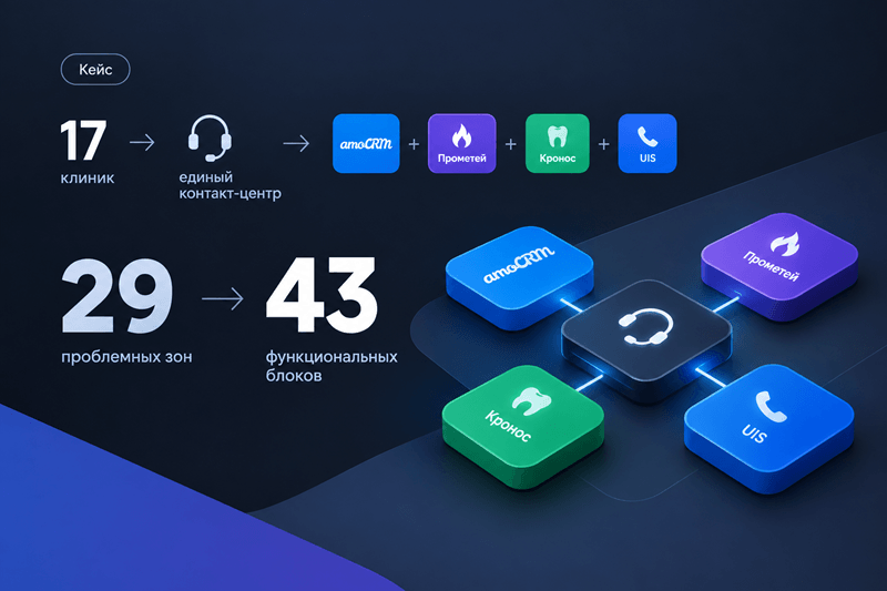 Объединили 17 аккаунтов колл-центра в единую систему и сократили ручные действия
