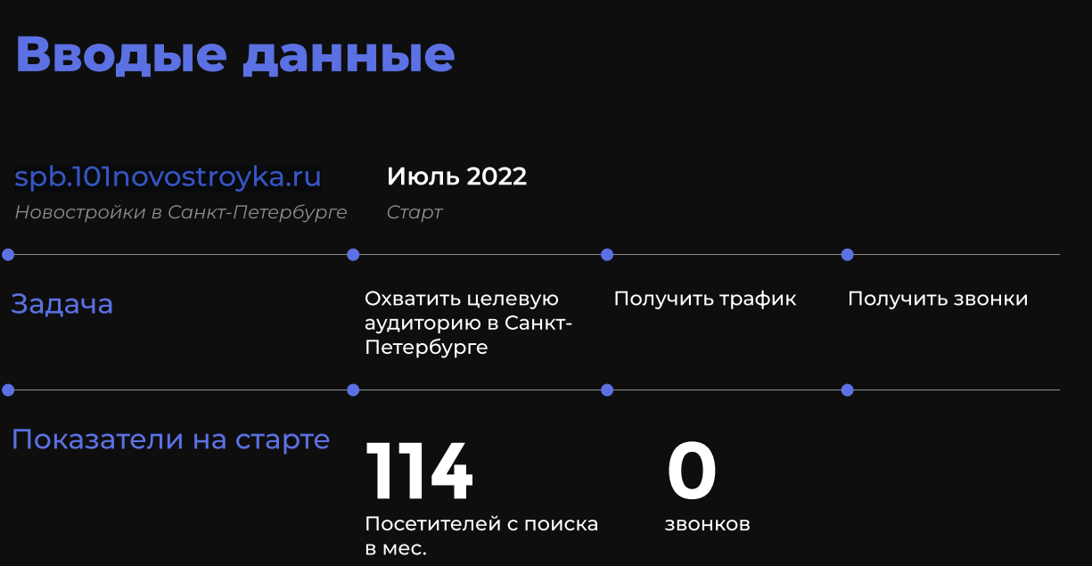 с 0 до 55-77 звонков ежемесячно с сайта недвижимости