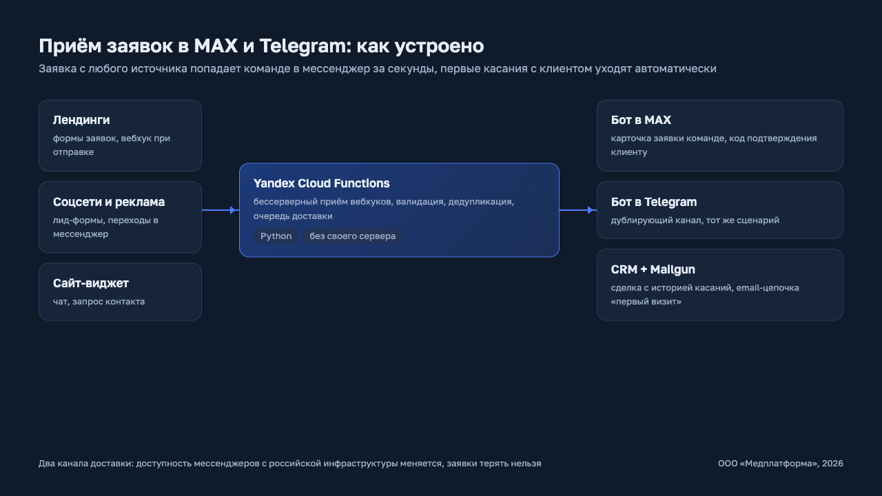 Боты приёма заявок в MAX и Telegram и автоматизация первых касаний с клиентом