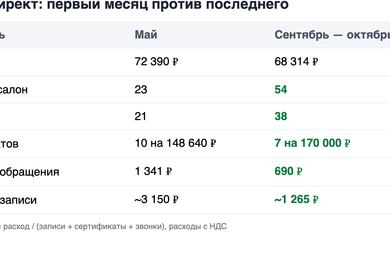 Премиальный СПА-салон в Москве: цена записи в 2,6 раза ниже, чем у прошлого подрядчика