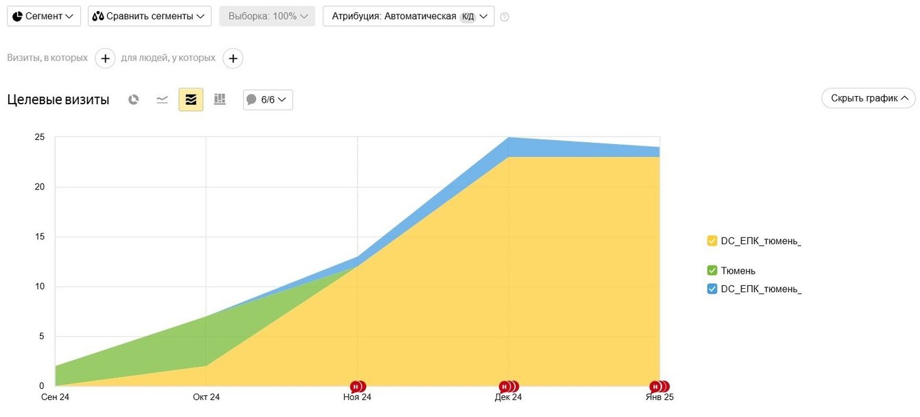 Добились СРА 10 000 руб. за квалиф-го лида в нише «Залог под ПТС» с помощью контекстной рекламы
