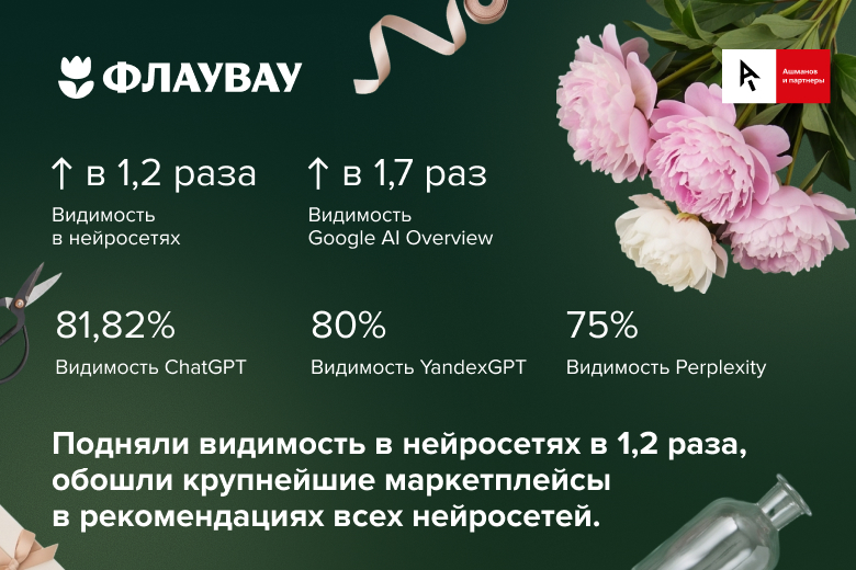 Как за 4 месяца подняли видимость в нейросетях в 1,2 раза, в Google AI Overview — в 1,7 раз