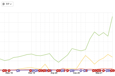 Аквахит: рост поискового трафика в 14 раз за 3 года