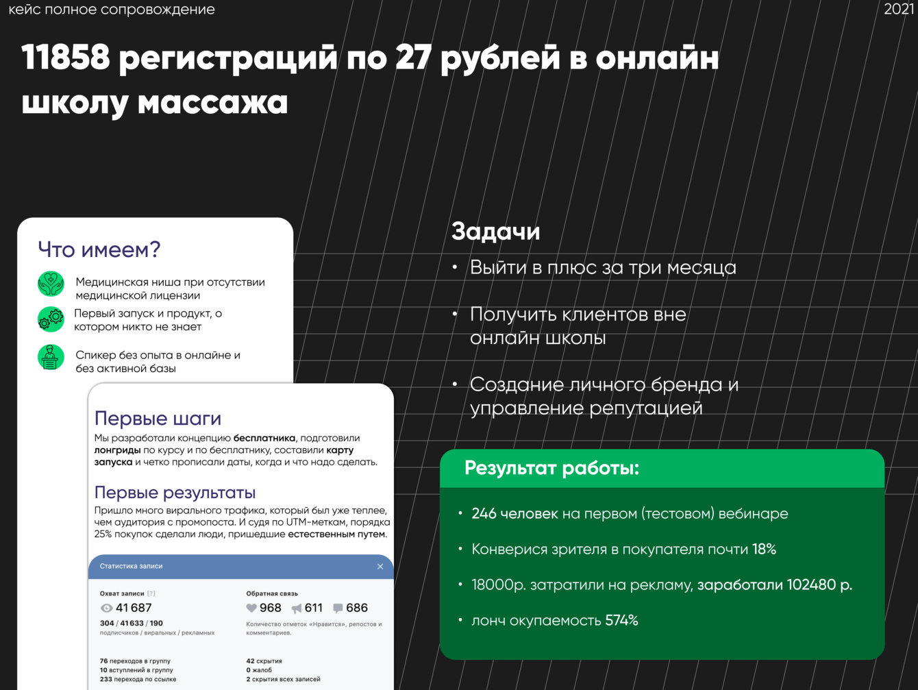 11858 регистраций по 27 рублей в онлайн школу массажа