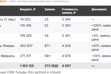 Реклама для стоматологической клиники в Яндекс Директ: 272 заявки на имплантацию по 4 057 рублей