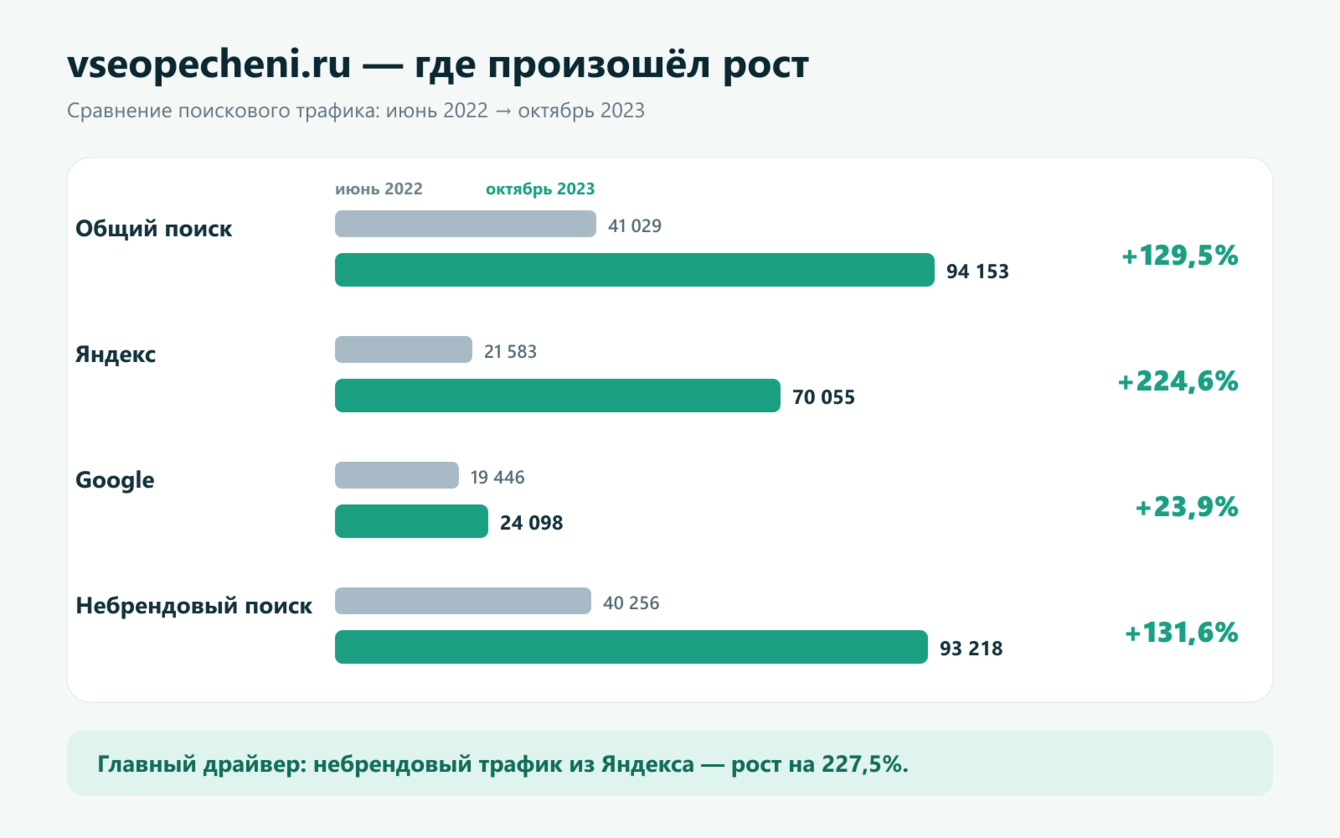vseopecheni.ru: рост поискового трафика на 129,5%