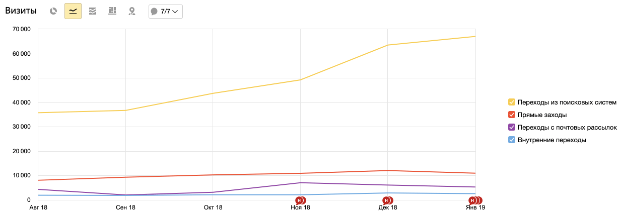 Gosso: рост поискового трафика почти вдвое за 4 месяца