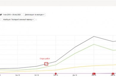 +300% целевого трафика с поиска Яндекс и Google для частного такси