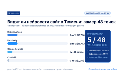 Замер видимости сайта в 4 нейросетях: 48 контрольных точек и выход в топ-1 Тюмени