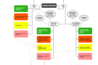 Маркетинговая стратегия и исследование рынка для компании - поставщика печатных плат