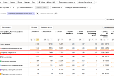 Как мы снизили ДРP в Яндекс Директ до 3% и получили броней для отеля на сумму 5,25 млн.