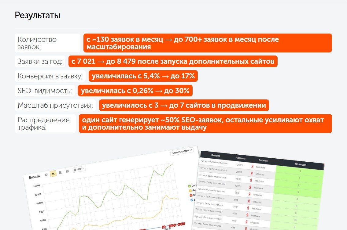 Со 130 до 700+ заявок в месяц на перевозки грузов по СНГ