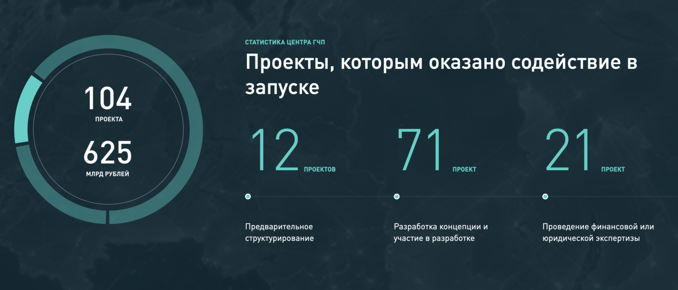 Центр развития государственно-частного партнерства