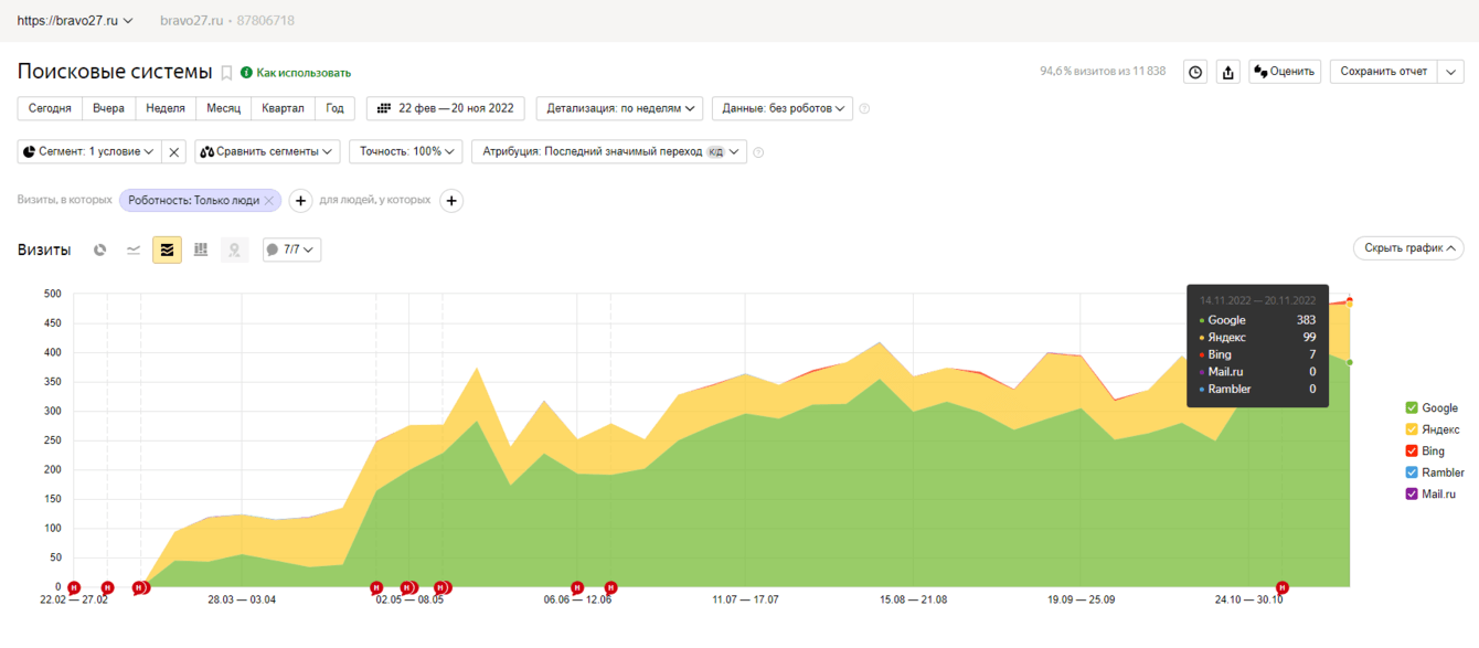 Продвижение сайта компании по продаже элитной бытовой техники и изделий из натурального камня