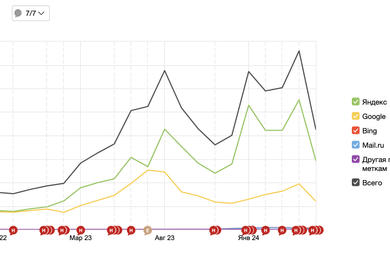 RexRent — рост трафика в 6 раз для федерального сервиса аренды авто