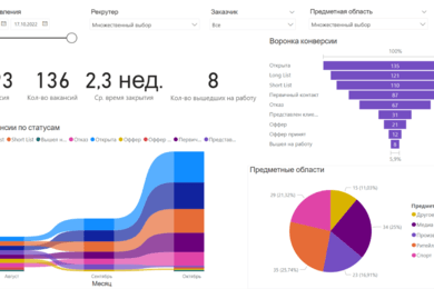 Аналитический отчет на данных  из системы Huntflow