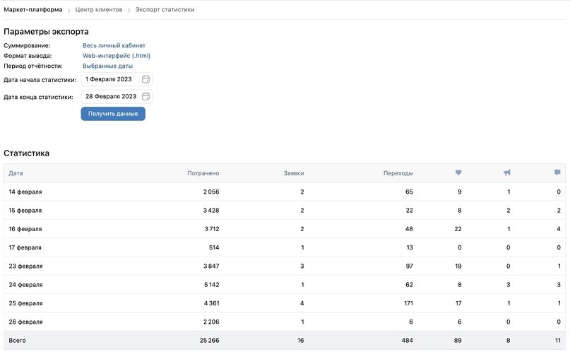 Кейс: как в маркет-платформе ВК окупаться х3-х4 в нише копирайтинга