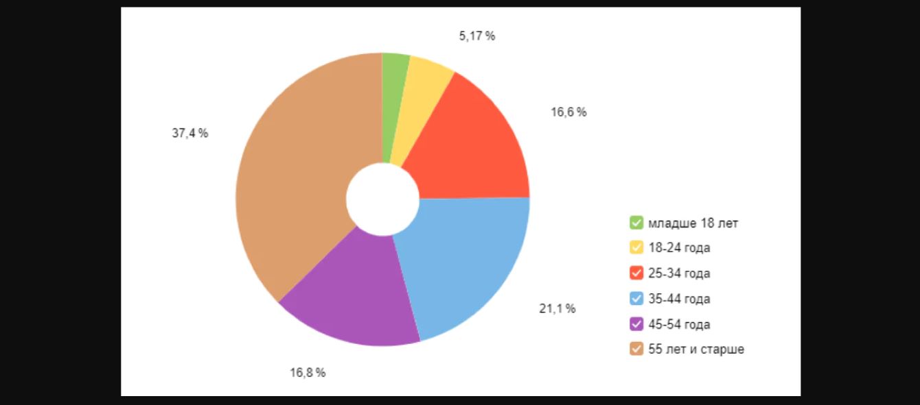 Повысили показатели рекламы в 2 раза, убрав всего одно слово из объявления