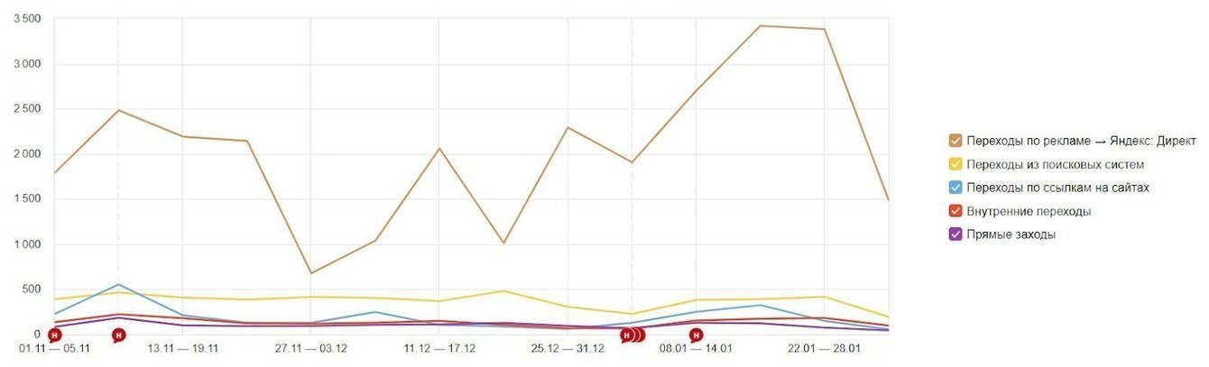 Снизили стоимость заявок в 3 раза и получили на 300% больше лидов