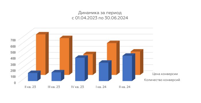 Трехкратное увеличения количества лидов с контекстной рекламы в сфере промышленного оборудования