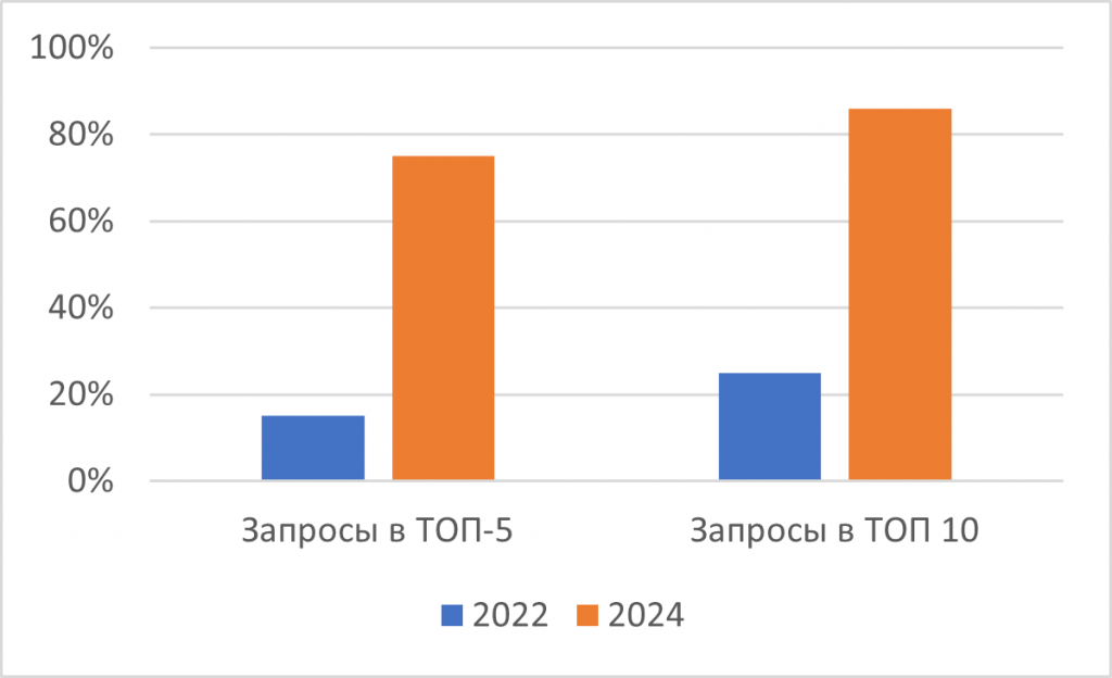 SEO-продвижение интернет-магазина металлопроката