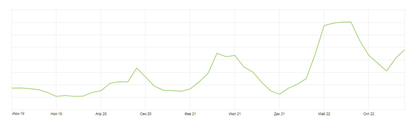 Продвижение сайта строительной тематики